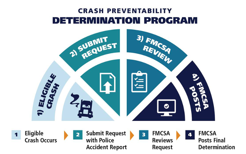 Crash Preventability Determination Program